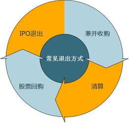 私募股权投资基金的退出方式有哪些