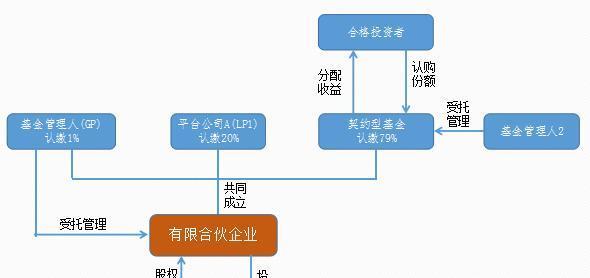 有限合伙企业的传统运作模式与股权投资基金受托管理