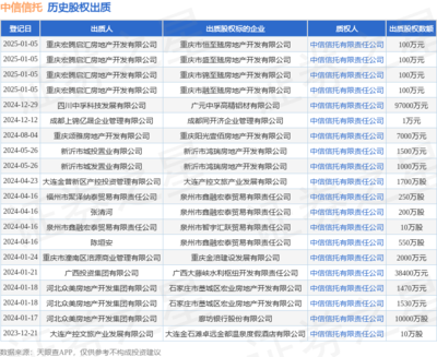 中信信托接收重庆宏腾启汇房地产股权质押，助力地产项目融资与发展