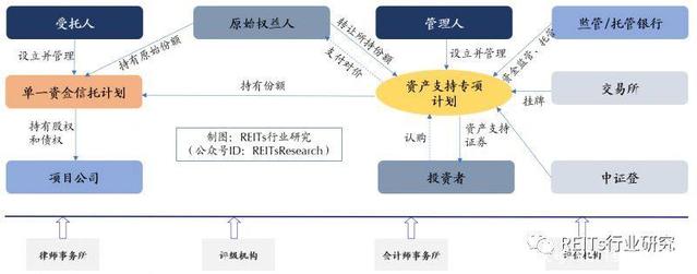 2018年上半年中国REITs研究报告 受托管理股权投资基金的发展总结与展望