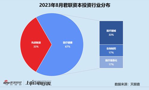 创投月报 君联资本受托管理超54亿社保专项基金，加速加码体外诊断平台金圻睿